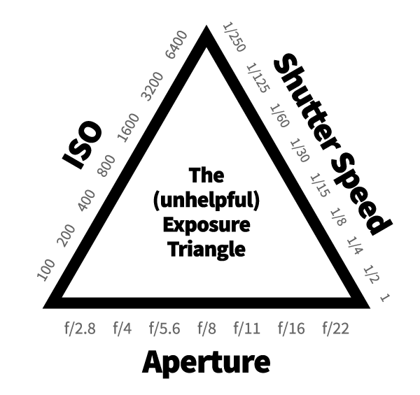 The (unhelpful) exposure triangle
